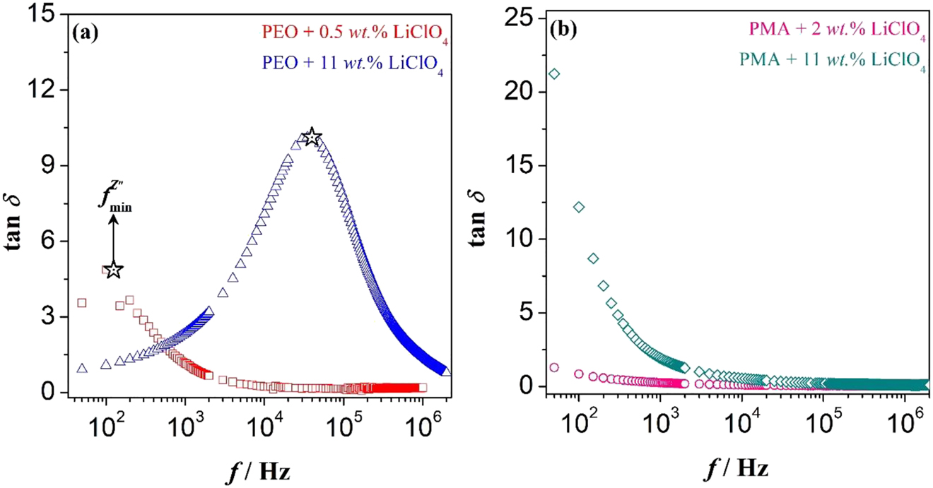 Figure 4: Frequency-dependent loss tangent spectra of (a) PEO-LiClO4 and (b) PMA-LiClO4.