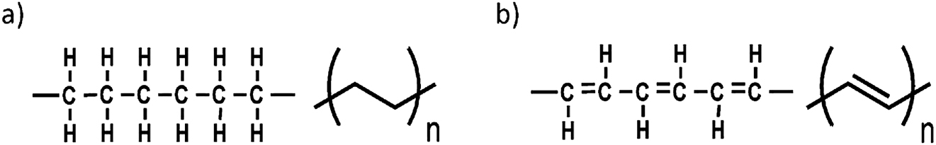Figure 1: (a) Structural formula (left) and shorthand formula (right) of polyethylene; (b) Structural formula (left) and shorthand formula (right) of polyacetylene. In the shorthand formula, a carbon atom is present when two lines intersect. Hydrogen atoms are not drawn but are present to complete the four bonds that each carbon atom needs. All other atoms that are connected to carbon are shown.
