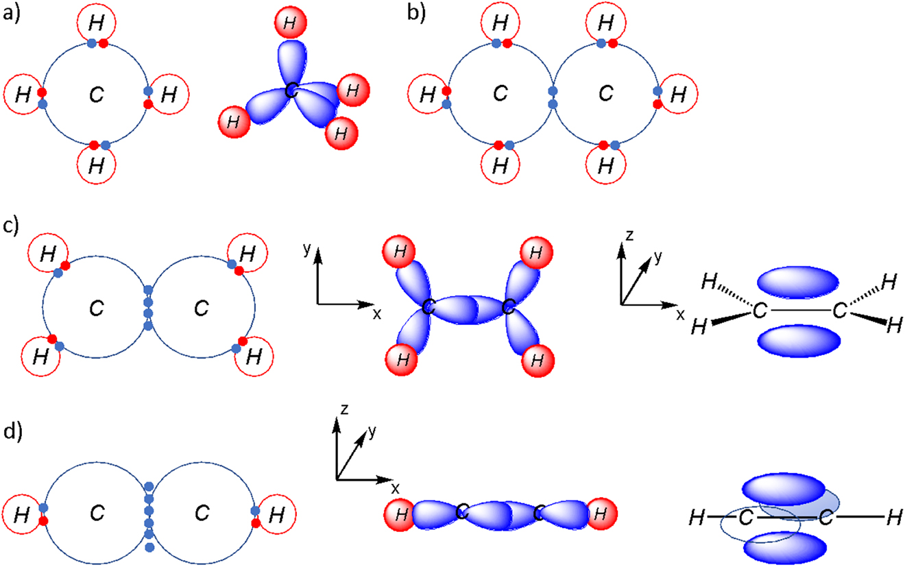 Figure 4: (a) Covalent bonding in methane (left) shown using Lewis structures and the σ-bonded framework (right) shown using the hybrid orbital model; (b) Covalent bonding in ethane shown using Lewis structures; (c) Covalent bonding in ethylene (left) shown using Lewis structures, σ-bonded framework (middle) shown using the hybrid orbital model, π-bond (right) shown as molecular orbitals; (d) Covalent bonding in ethyne (left) shown using Lewis structures, σ-bonded framework (middle) shown using hybrid orbital model, two π-bonds (right) shown as molecular orbitals.