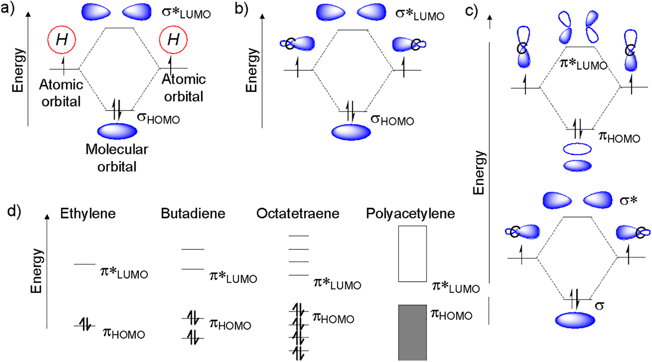 Figure 5: Molecular orbital energy level diagrams for (a) hydrogen; (b) ethane; (c) ethylene; (d) ethylene, butadiene, octatetraene, and polyacetylene.