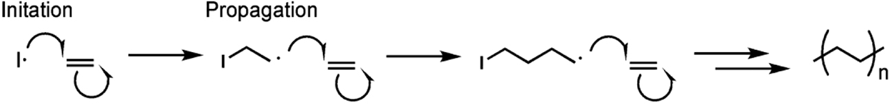 Figure 9: Polyethylene synthesis where I• represents the initiator radical. For polyacetylene, the ethylene monomer would be replaced with ethylene and the polymer repeat unit would contain a C=C bond instead of a C–C bond. Single-headed arrows represent the movement of single electrons.