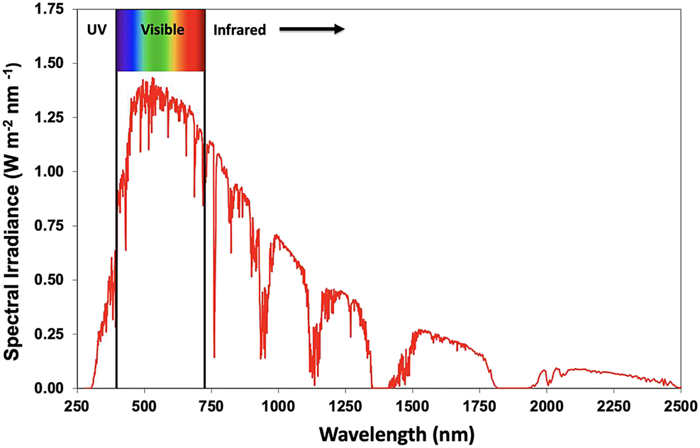 Figure 14: Standard Solar Radiation Spectrum at Sea Level (based upon National Renewable Energy Laboratory data). https://www.nrel.gov/grid/solar-resource/spectra.html