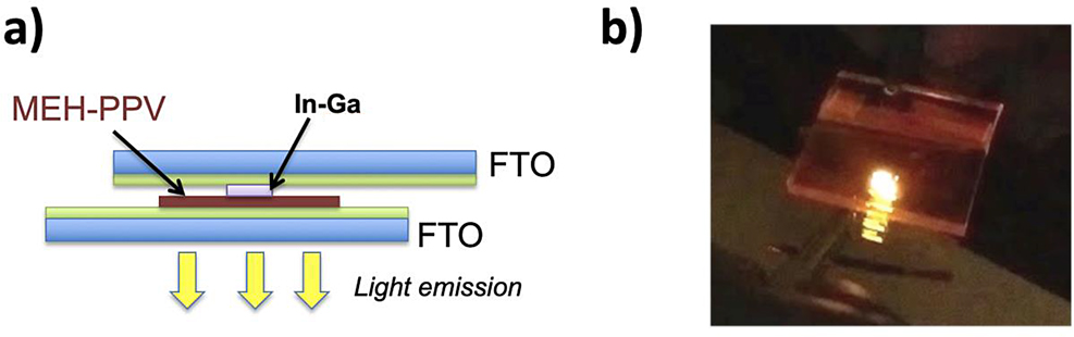 Figure 17: (a) OLED device cross-section, and (b) image of polymer OLED emission. Reprinted with permission from (Enlow, Marin, & Walter, 2017). Copyright 2017 American Chemical Society.