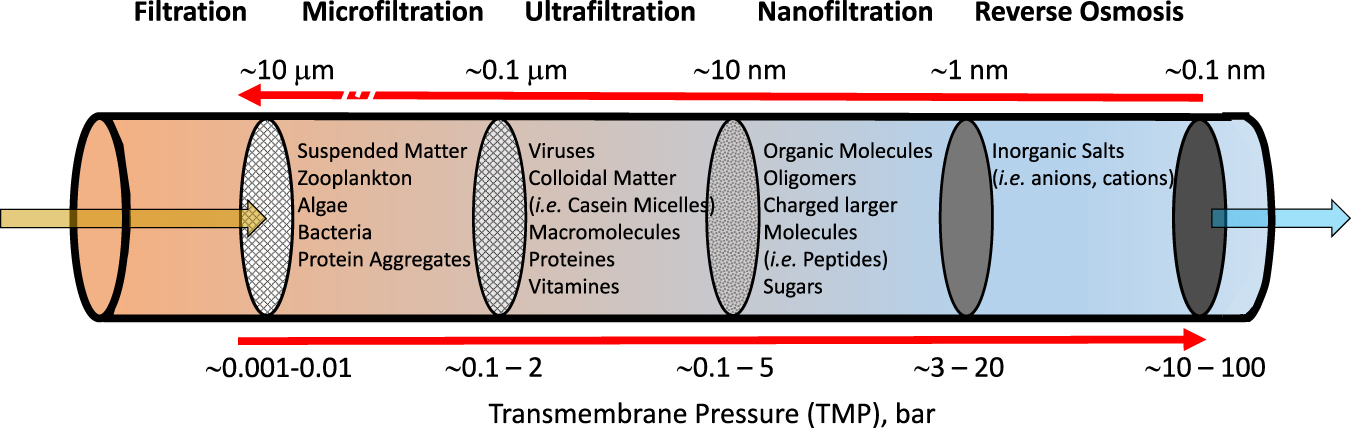 Figure 2: Different regimes of membrane separations for liquids are shown schematically in a dead-end configuration, from 100 nm (microfiltration) down to 0.1 nm (reverse osmosis). The brown arrow indicates a liquid (like water), carrying particles and dissolved molecules and salts. The Figure displays the different species typically retained by the respective membrane right next to it. As an example, viruses may pass a microfiltration membrane, but they will be blocked by an ultrafiltration membrane. Note that besides electrically neutral particles or molecules, also electrically charged molecules or ions can be separated, which is important for electrically driven membrane processes as electro dialysis. In the ideal case the blue arrow indicates a pure liquid, like water.
