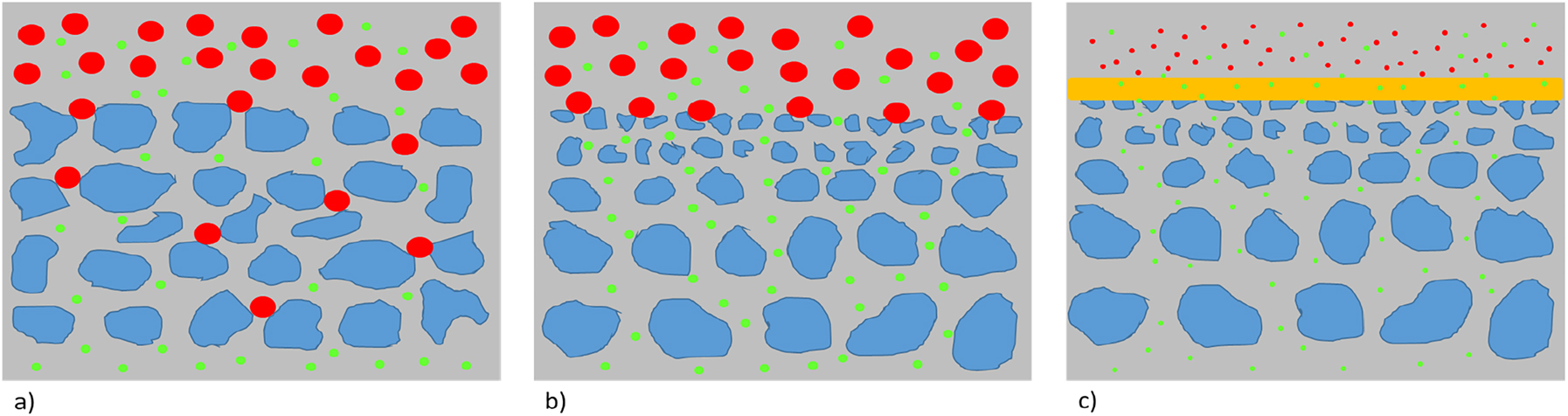 Figure 4: Cross sections of different membranes. (a) Symmetric porous, (b) Asymmetric porous, and (c) Thin film composite membrane.All membranes are selective for the green particles. In (a) and (b) the green particles permeate because of their size. In (a) the red particles are blocked by in depth filtration, i.e., the particles may be anywhere blocked within the membrane due to an overall homogeneous size distribution. In (b) the red particles are blocked at the surface of the membrane, what is called a surface or screen filtration. In (c) the green molecules diffuse across the yellow dense selective layer after have been adsorbed by the polymer, while the equally sized (or even smaller or bigger) red molecules are incompatible with the dense layer and cannot pass. How good the selectivity is in reality depends on the perfection of the membrane structure. Defects, for example, may lead to decrease of selectivity. Also, in (c), the yellow layer may let also pass some red molecules, it may just be less compatible with them compared to the green ones.