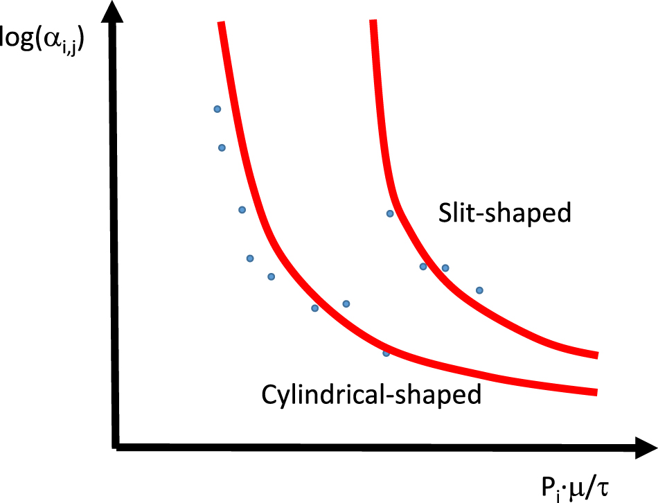 Figure 7: Selectivity (or separation factor) as a function of the scaled permeability of the solvent i. j indicates the non-permeating, retained solute. Here monodisperse pores are considered without any specific interactions with the permeant. Slit-shaped pores show a higher selectivity compared to cylindrical pores. For membranes with large pore size distributions, however, the differences between slit- and cylindrical-shaped pores become less pronounced [Adapted from (Kanani et al., 2010)].