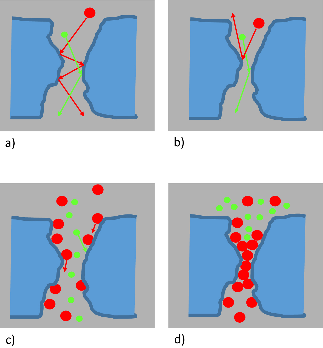 Figure 8: Different gas permeation mechanisms in porous membranes. (a) Knudsen diffusion and (b) Molecular sieving for non-condensable gases. (c) Knudsen diffusion (green gas) and surface diffusion of condensable red gas, (d) capillary condensation of red gas blocking the permeation of the non-condensable green gas [Adapted from (Strathmann, 2011)].