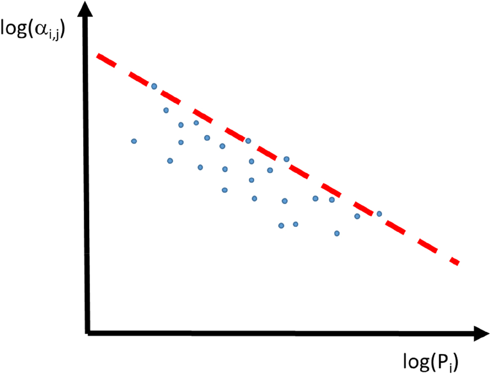 Figure 9: Schematic representation of the selectivity of a gas pair as a function of permeability of the fast permeating species. Experimental data points of different polymer membranes and the red “upper bound” line for the given gas pair i and j.