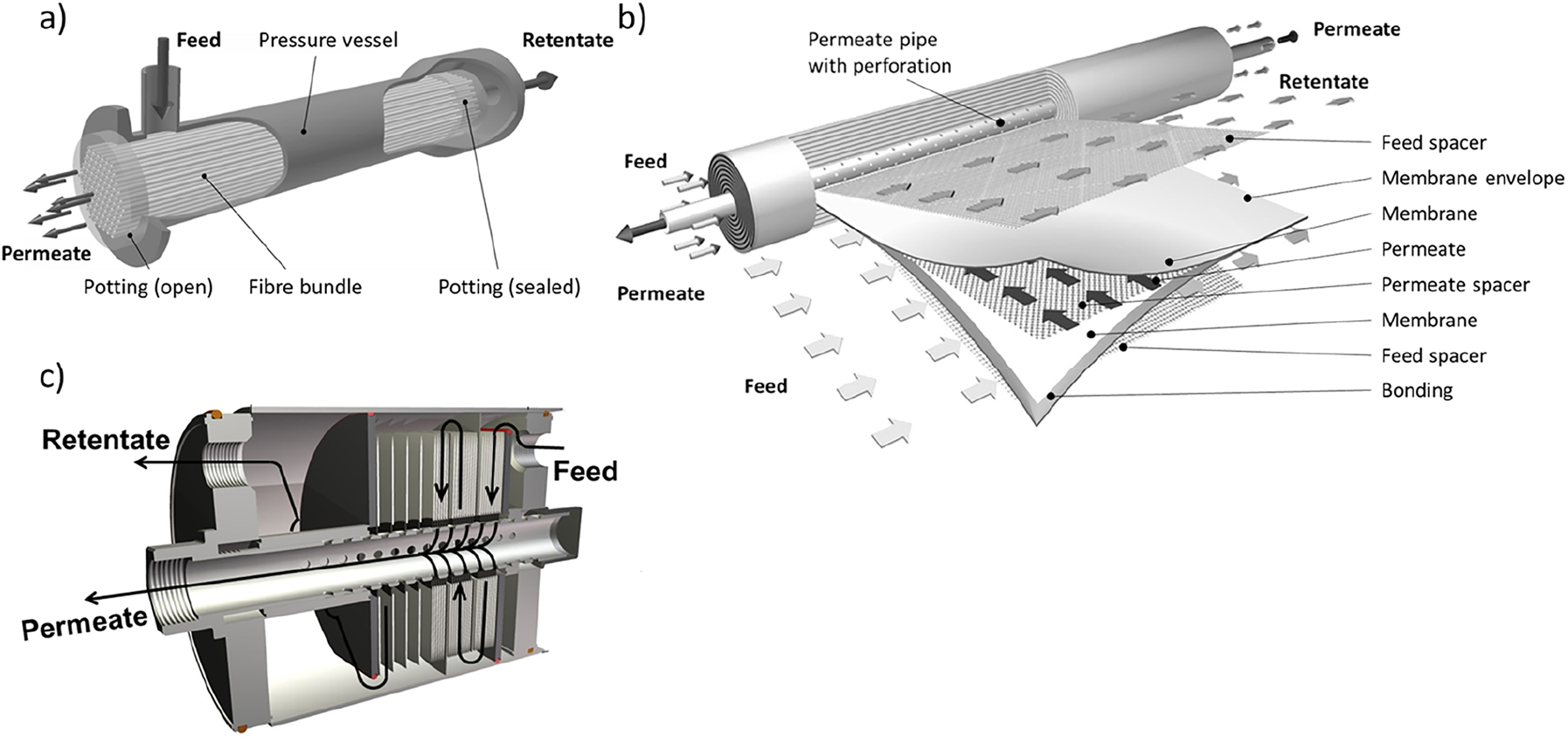 Figure 12: Common membrane module types: (a) Hollow fiber module, (b) Spiral wound module, and (c) Envelope type module.
