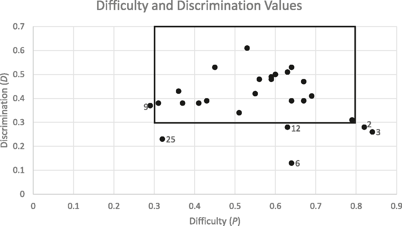Figure 4: 
Scatter plot showing difficulty (P) and discrimination (D) values for all 26 items on the alpha version of the FC-ORMI. Only the poorly-performing items have been labelled. Items 1, 4, 5, 7, 8, 10, 11, 13, 14, 15, 16, 17, 18, 19, 20, 21, 22, 23, 24, and 26 are within the rectangle which represents the accepted values of difficulty and discrimination.
