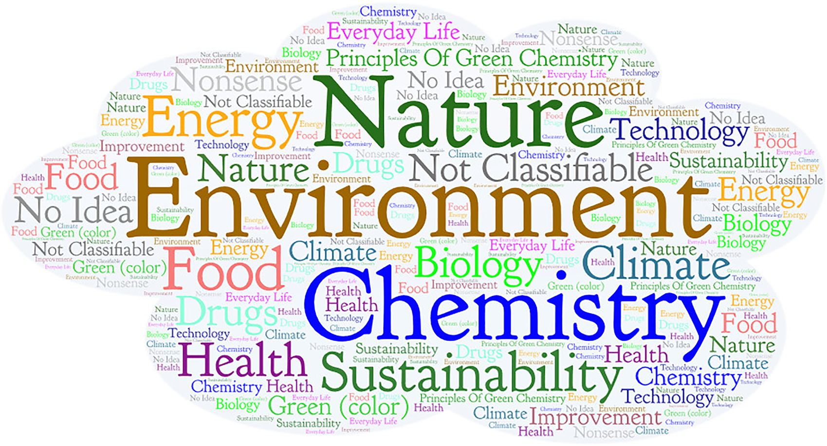 Figure 6: 
Word cloud representing the frequency of associations to the term Green Chemistry (N = 115 persons).
