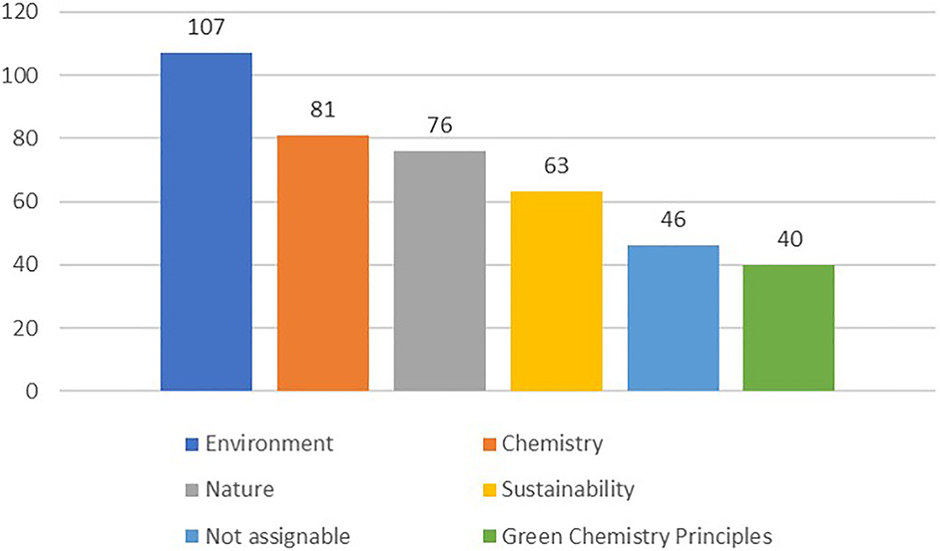 Figure 7: 
Categories with the most frequent associations to the term Green Chemistry (N = 115 persons).
