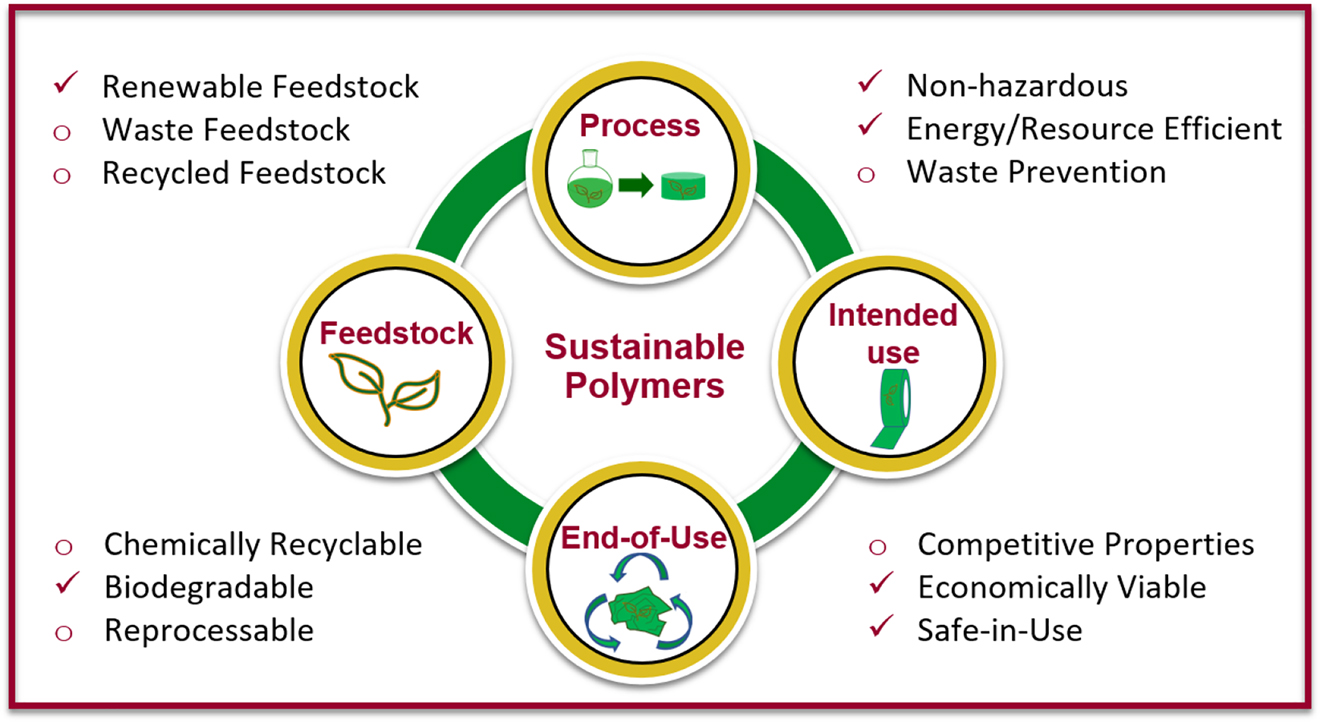 Figure 1: 
The criteria addressed by the alginate experiment curriculum that align with the sustainable polymer framework (adapted from Wissinger et al. 2020).