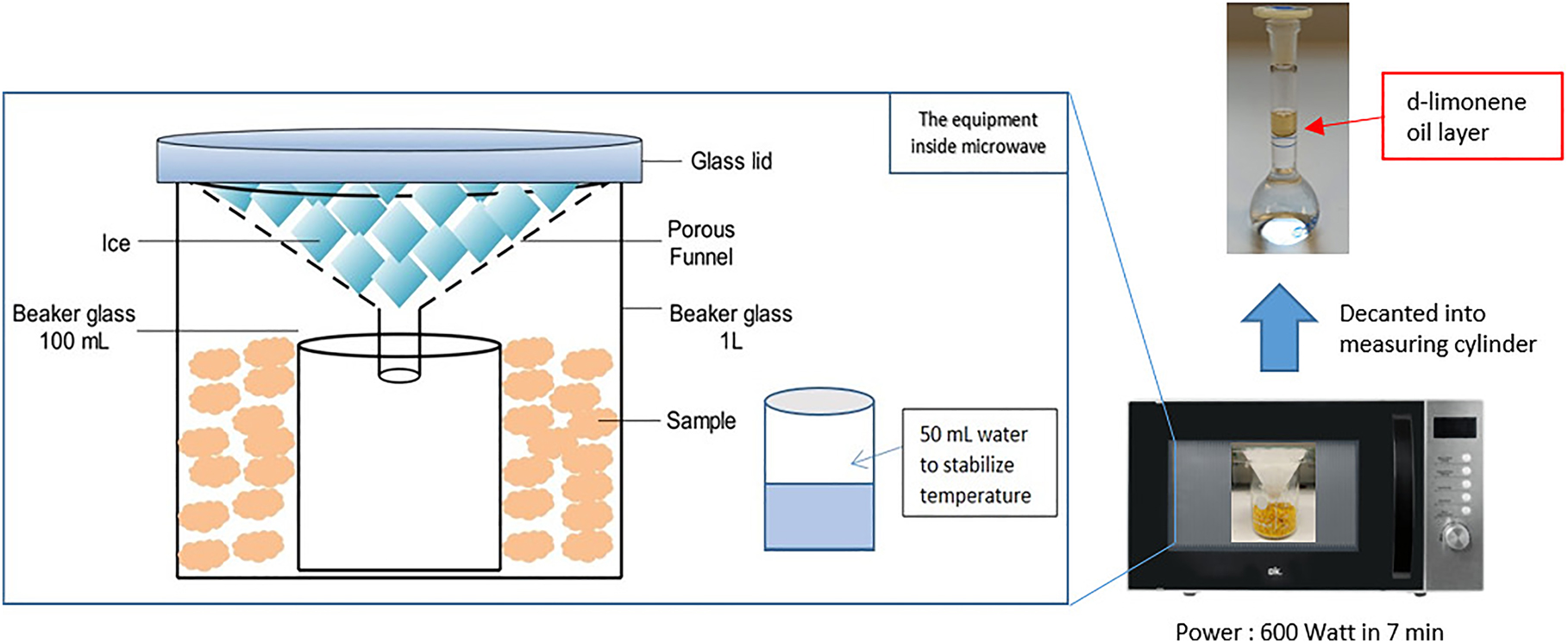 Figure 3:
Experimental set-up for the extraction of essential oils in the kitchen microwave.