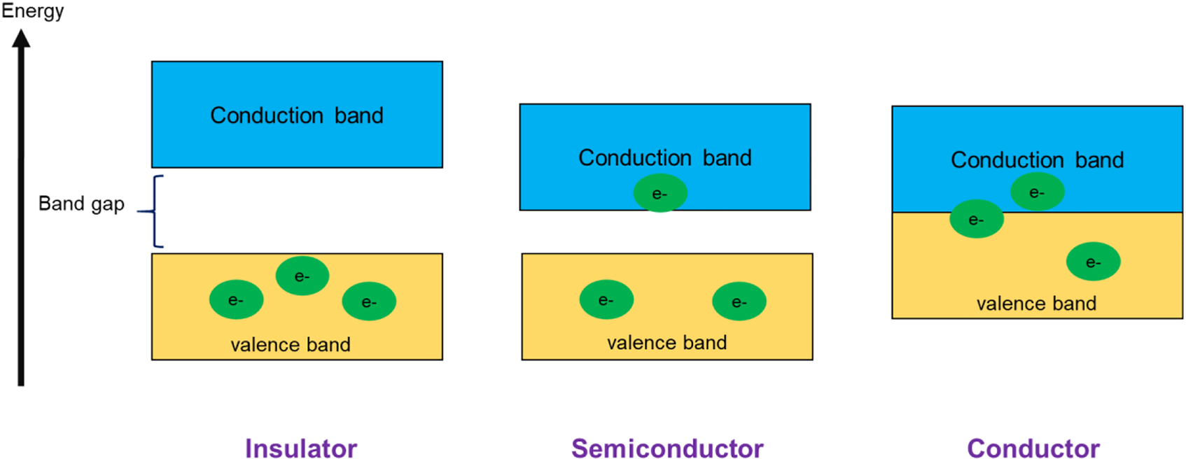 Figure 1: 
Insulator, semiconductor and conductor.
