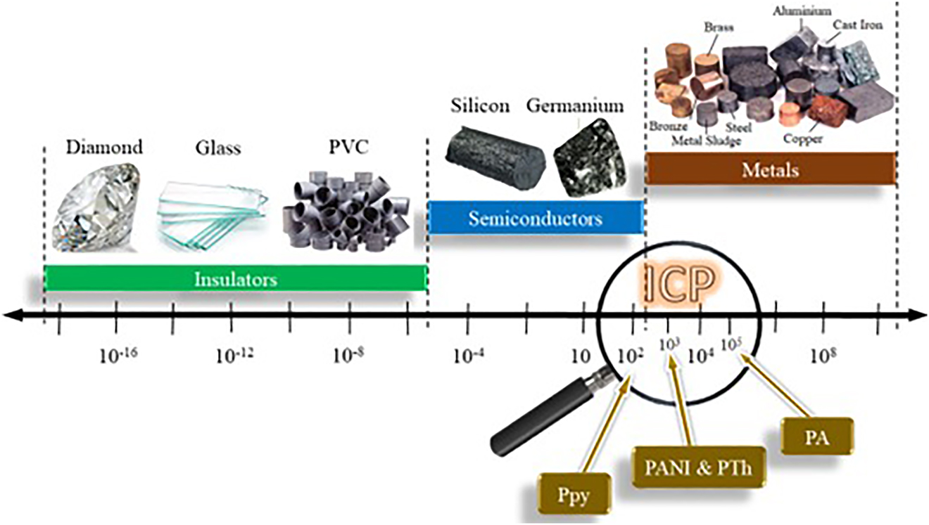 Figure 3: 
The comparison of conductivity between CP and other material (Shahabuddin, Mazlan, Baharin, & Sambasevam, 2021).
