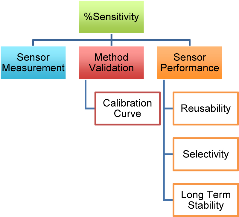 Figure 5: 
Flowchart on simple methodology for CPs sensor evaluation for pollutants.
