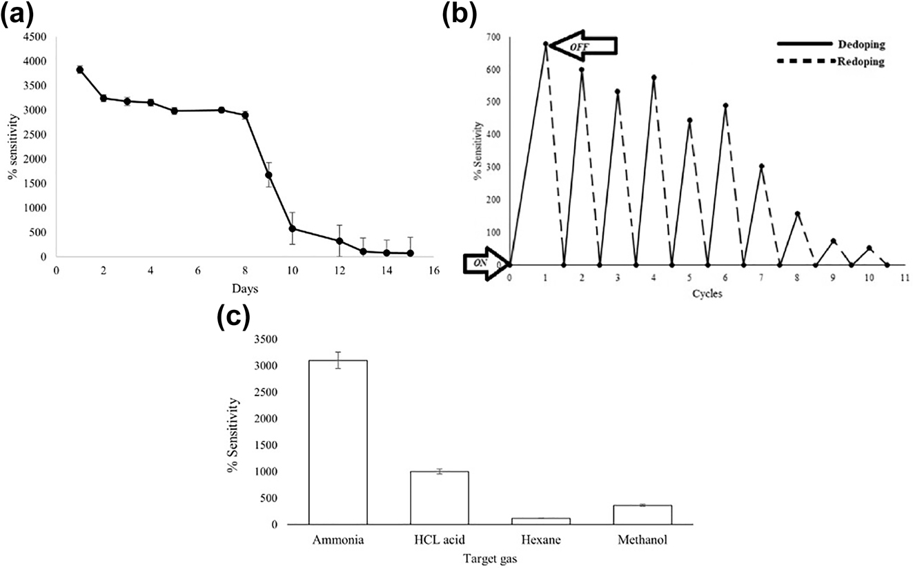 Figure 6: 
Sensor performance of PANI/chicken eggshells composites in NH3 gas detection (a) long term stability, (b) reusability and (c) selectivity (Mazlan, Sapari, & Sambasevam, 2020).
