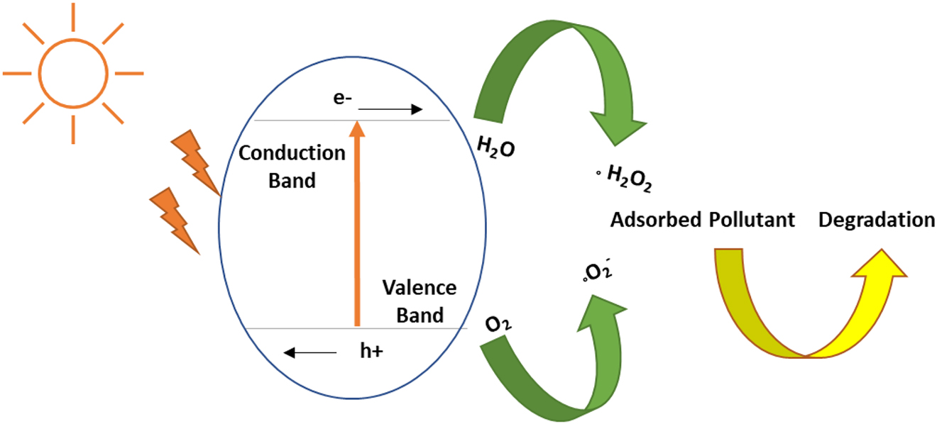 Figure 7: 
Basic principle of photocatalysis.
