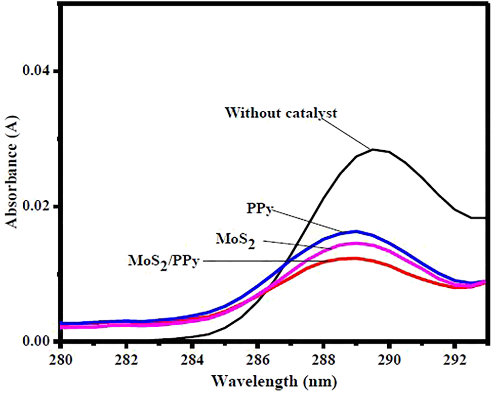 Figure 8: 
Different absorbance value (A) for different catalysts (experimental condition: loading = 0.01 g nanocomposite in 5 mL of 50 mg/L 2-chlorophenol, pH = 5, exposure time to sunlight = 3 h).
Source (Kasim, Baharin, Yunus, Shahabuddin, & Noor, 2020).
