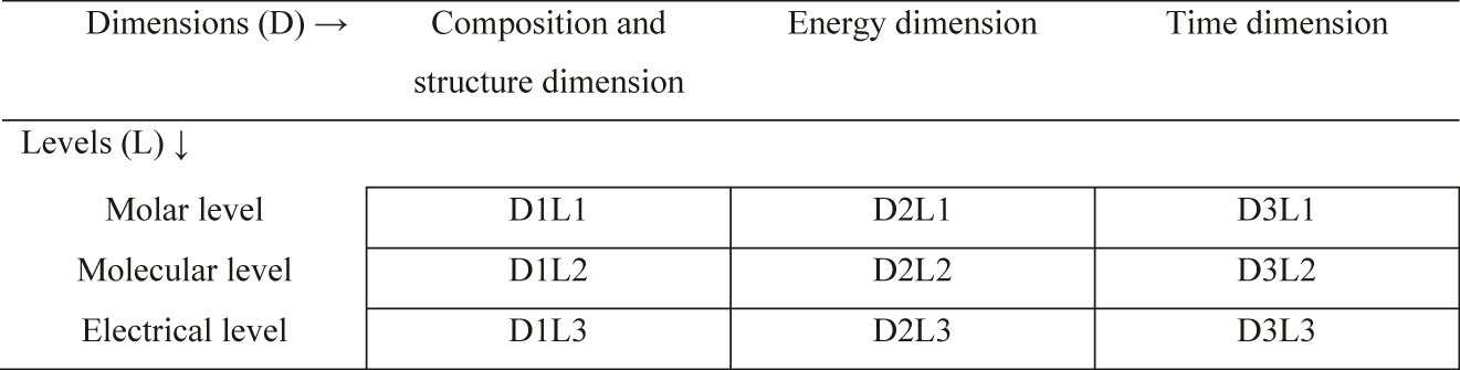 Figure 1: 
Jensen’s scheme for the logical structure of chemistry (Jensen, 1998).
