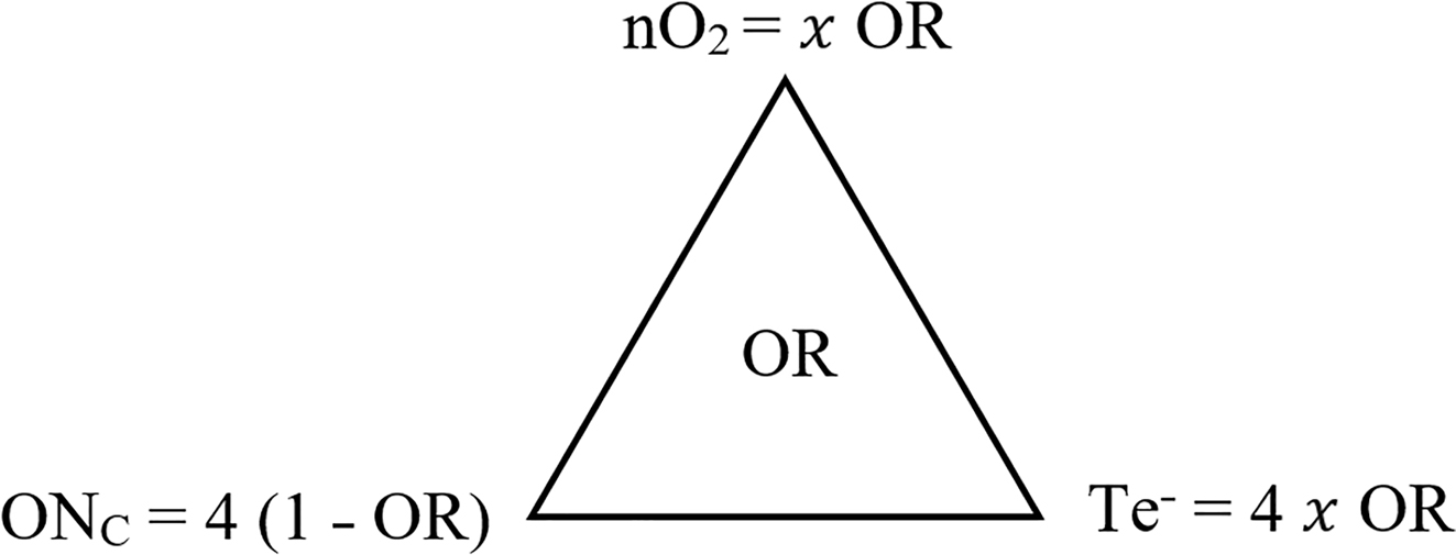 Figure 3: 
Triangular relationships among nO2, ONC, and Te− with OR in the center.
