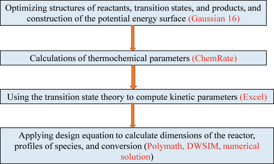 Figure 1:
Computational procedure underlying Case 1.
