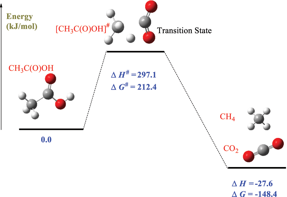Figure 2:
Plotted energy surface for the decomposition reaction CH3C(O)OH → CO2 + CH4.