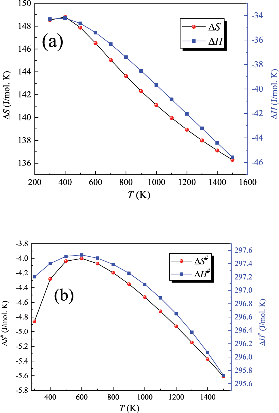 Figure 3:
Computed ΔS and ΔH (a) and their corresponding ΔS
# and ΔH
# values (b) for the decomposition reaction CH3C(O)OH → CO2 + CH4. Entropic (S) and enthalpic (H) values are given in J/mol K and kJ/mol K; respectively.