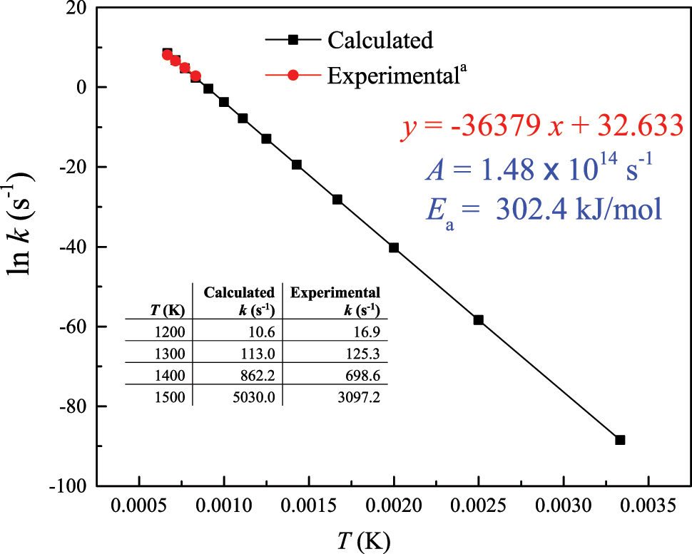 Figure 4:
Computed Arrhenius parameters for the decomposition reaction CH3C(O)OH → CO2 + CH4. a
Elwardany et al. (2015).