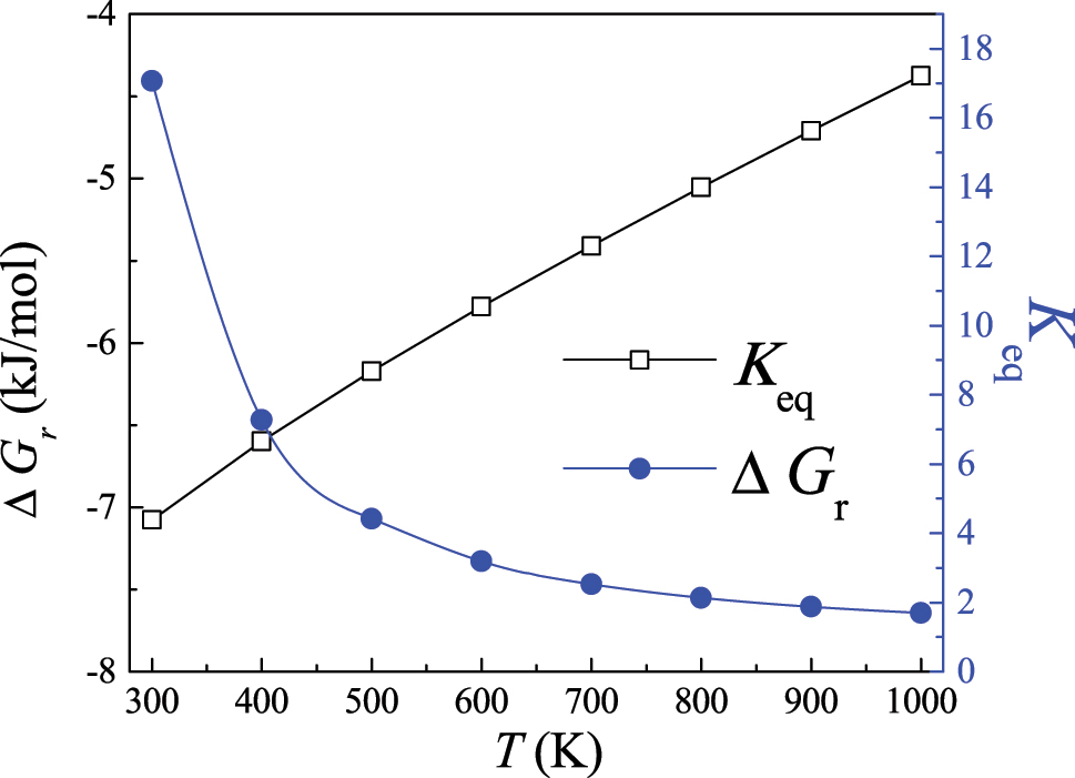 Figure 5:
Calculated equilibrium constant K
eq and the free energy ΔG
r
of the reaction n-butane ↔ i-butane.