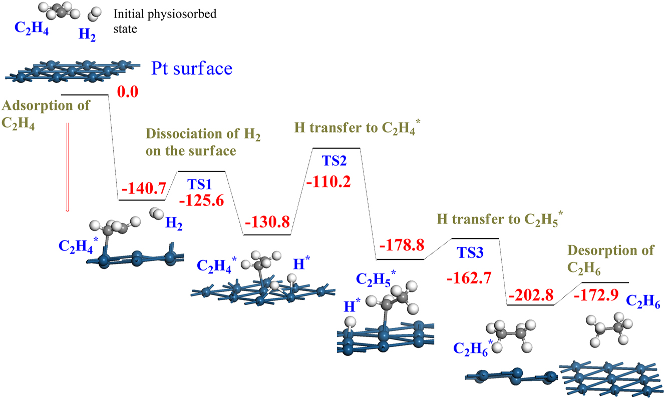 Figure 8:
Surface catalyzed hydrogenation of ethene into ethane (C2H4 + H2 → C2H6) over Pt. All values are in kJ/mol in reference to the initial reactants. TS denotes a transition state.