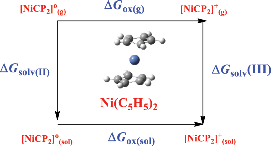 Scheme 2:
Born–Harber cycle for the II/III redox of Ni(C5H5)2.