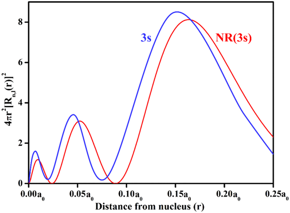 Figure 1: 
Relativistic orbital shrinkage by comparing the non-relativistic (NR) and relativistic RDF (radial distribution function) curves (blue curve for relativistic and red curve for NR) of 3s orbital of a hydrogen like atom with Z = 80 (Burke & Grant, 1967; Das et al., 2023).
