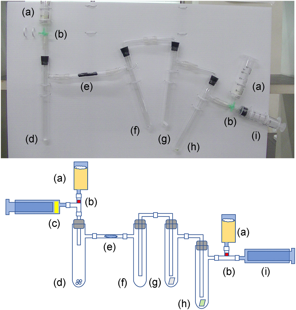 Figure 2: 
Photograph and schematic of the reaction apparatus: (a) Sodium thiosulfate, (b) three-way stopcock, (c) hydrochloric acid, (d) bleaching powder, (e) dummy Hypo helmet, (f) trap for cooling and spill prevention, (g) potassium iodide starch paper, (h) pH test paper, and (i) empty plastic syringe.
