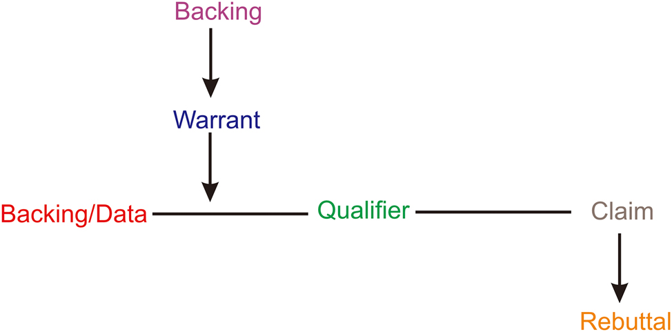 Figure 1: 
Argumentation model Toulmin.
