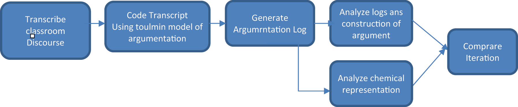Figure 3: 
Data analysis and coding.
