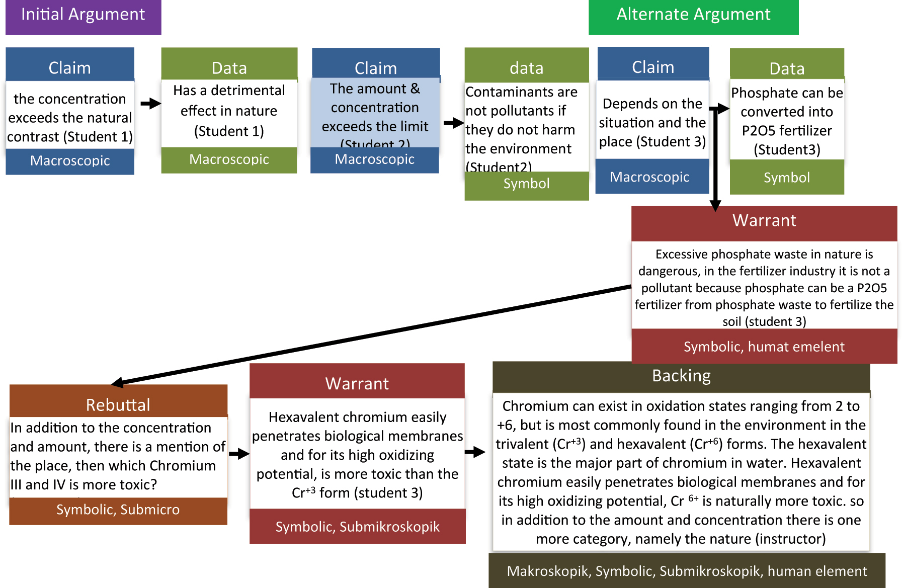 Figure 4: 
Conversational structure on problems related to contaminant parameters can be categorized into pollutants. The flow of discussion is explained through arrows, and student arguments are explained to show the types of arguments that arise.
