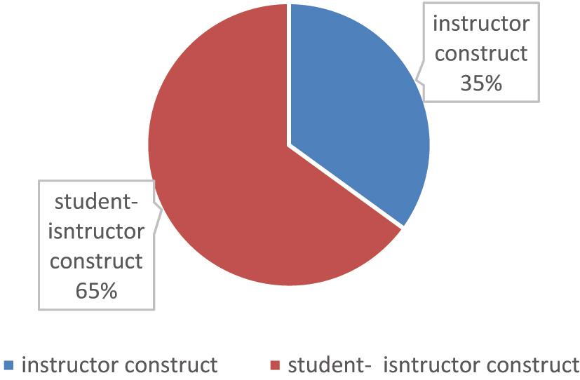 Figure 5: 
Percentage of complete argumentation.
