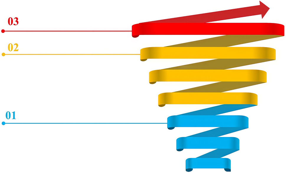 Figure 2: 
The spiral of electrical voltage skills.
