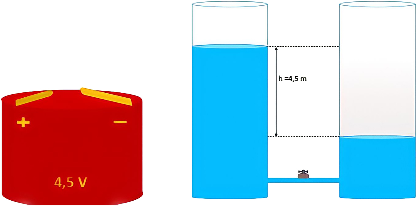 Figure 3: 
The similarity between the electrical voltage of a cell and the difference in altitude describing a hydraulic current.
