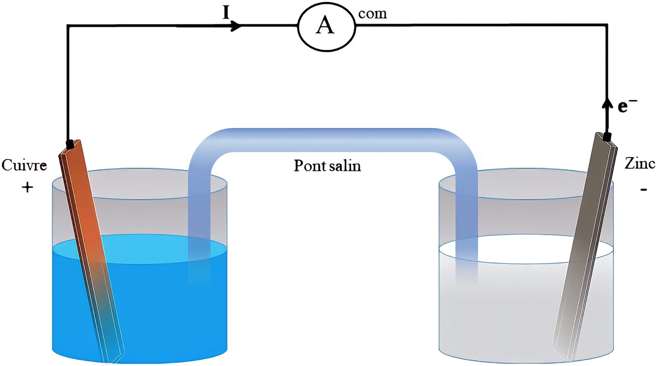 Figure 4: 
Daniell cell experimental set-up.
