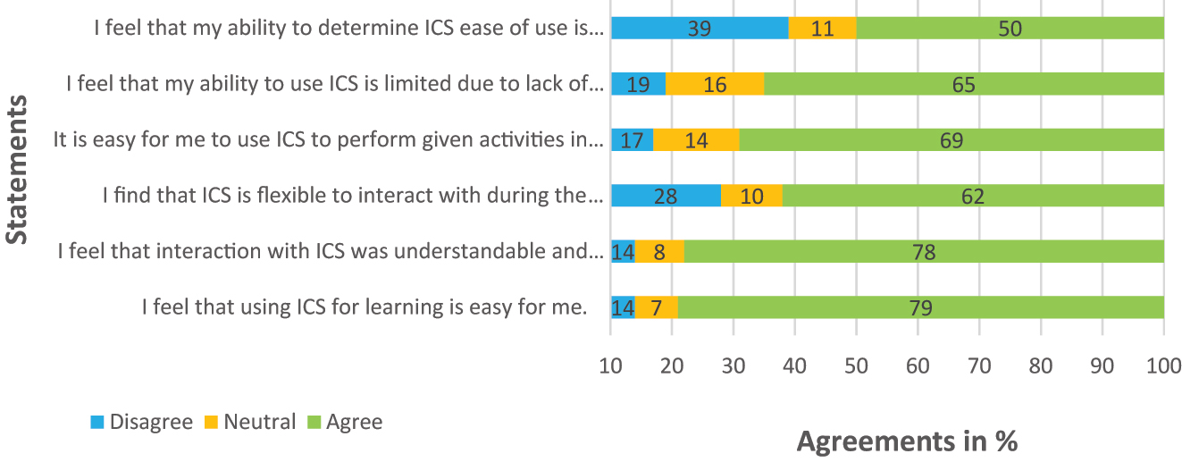 Figure 1: 
Perceived ease of use ICS.