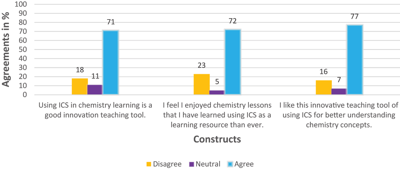 Figure 2: 
Students’ attitudes toward the use of ICS.