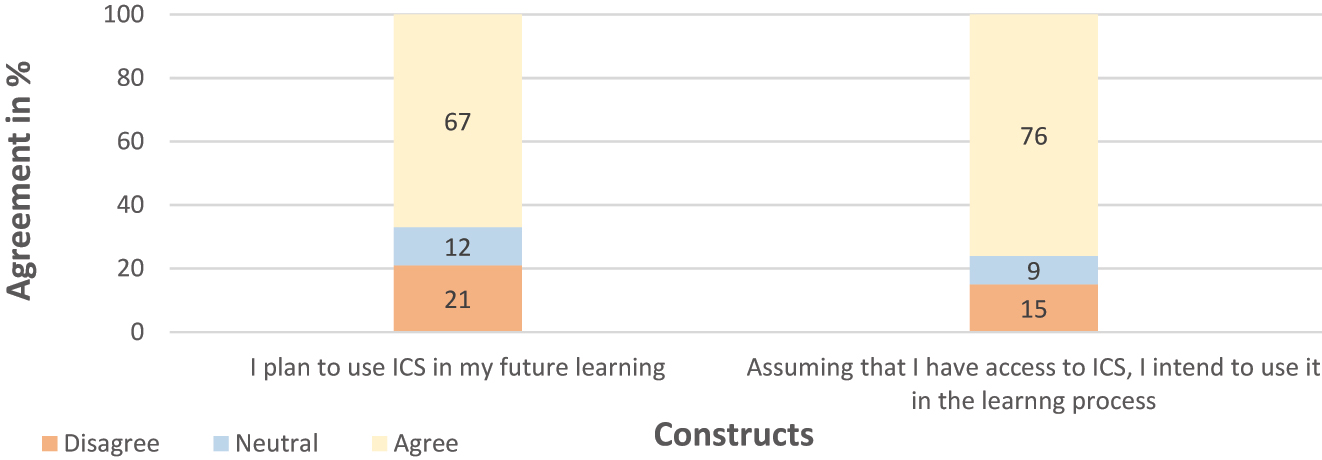 Figure 3: 
Students’ behavioral intention to use ICS.