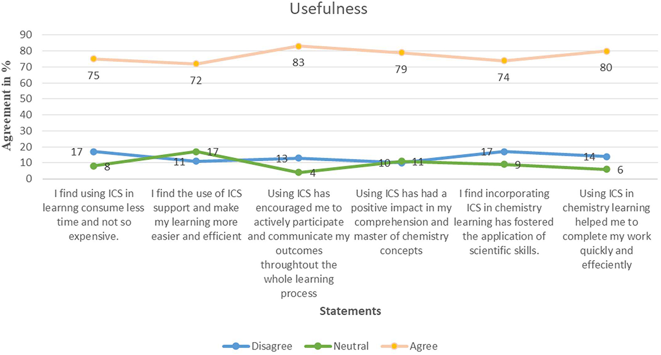 Figure 4: 
Students’ perceptions of the usefulness of ICS.