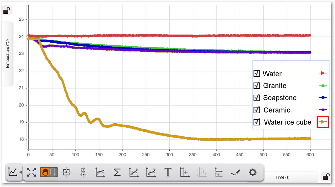 Figure 2:
Measured cooling effect of the different ice cube variants. Red line: water without ice cubes. Green line: granite ice cube. Blue line: soapstone ice cube. Dark purple line: ceramic ice cube. Orange line: Water ice cube.