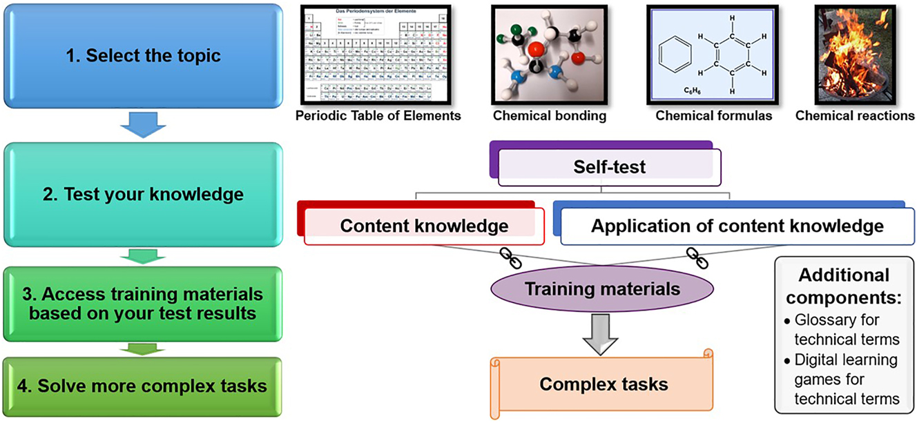 Figure 1: 
The digital learning environment on basic principles of chemistry.
