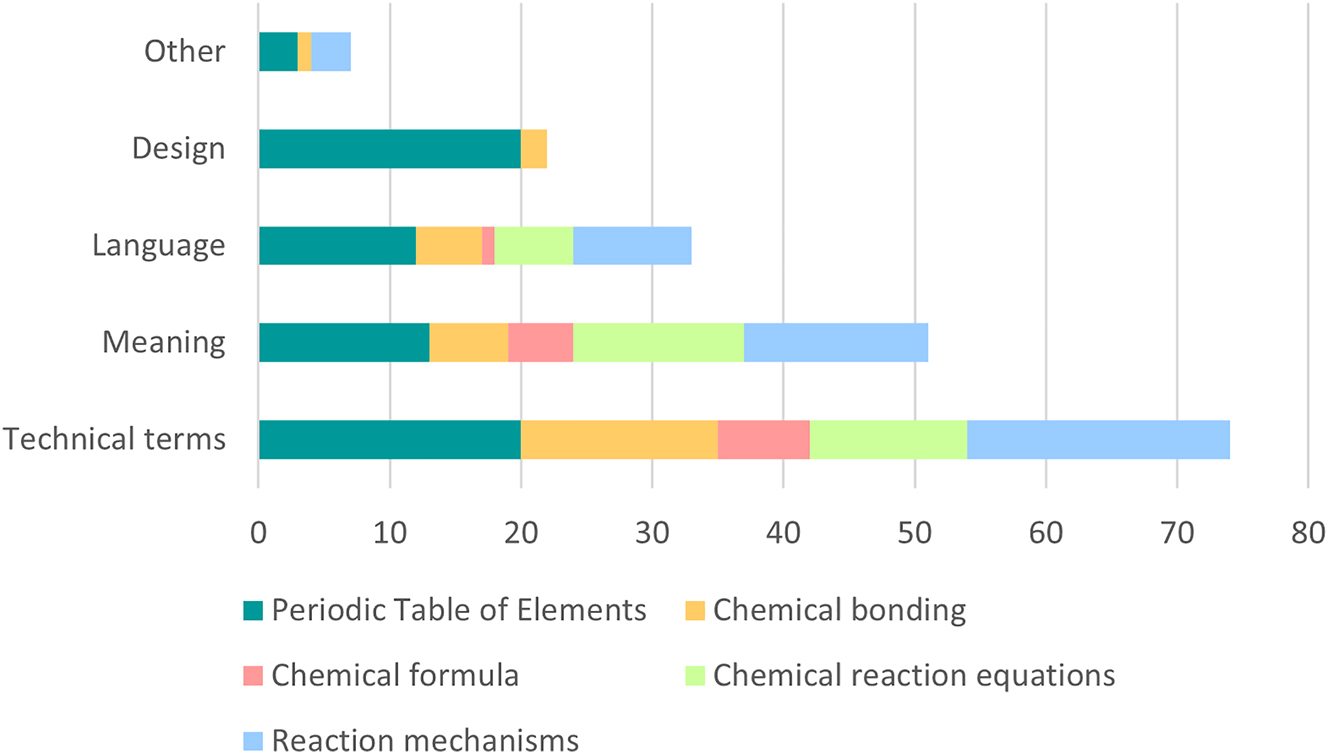Figure 2: 
Summary of the codes for all categories.
