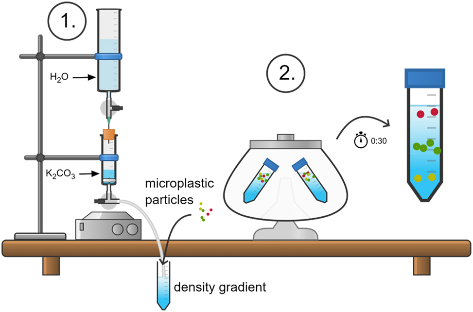 Figure 2: 
Overview of the two-step fractionation process of microplastic particles.
